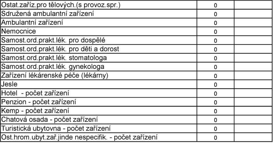 gynekologa 0 Zařízení lékárenské péče (lékárny) 0 Jesle 0 Hotel - počet zařízení 0 Penzion - počet zařízení 0 Kemp - počet