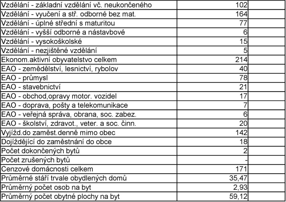 aktivní obyvatelstvo celkem 214 EAO - zemědělství, lesnictví, rybolov 40 EAO - průmysl 78 EAO - stavebnictví 21 EAO - obchod,opravy motor.