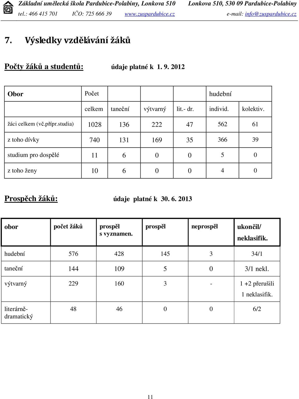 studia) 1028 136 222 47 562 61 z toho dívky 740 131 169 35 366 39 studium pro dospělé 11 6 0 0 5 0 z toho ženy 10 6 0 0 4 0 Prospěch žáků: