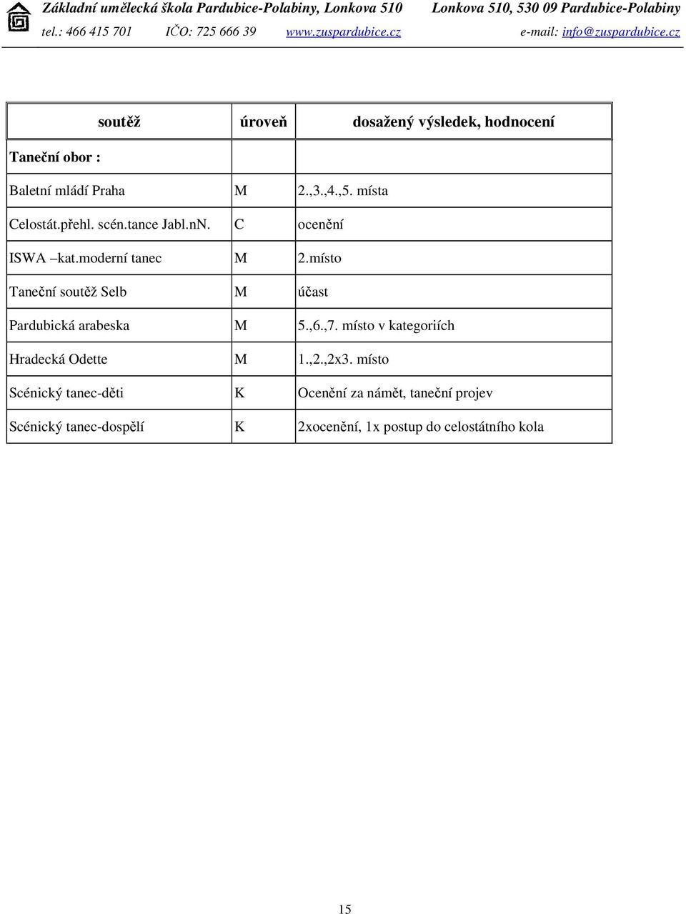 místo Taneční soutěž Selb M účast Pardubická arabeska M 5.,6.,7.