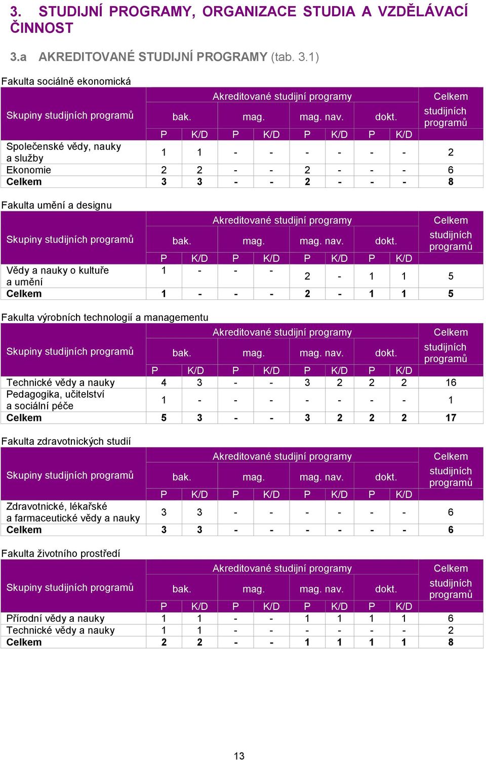 P K/D P K/D P K/D P K/D Společenské vědy, nauky a služby 1 1 - - - - - - 2 Ekonomie 2 2 - - 2 - - - 6 3 3 - - 2 - - - 8 Fakulta umění a designu Akreditované studijní programy Skupiny studijních