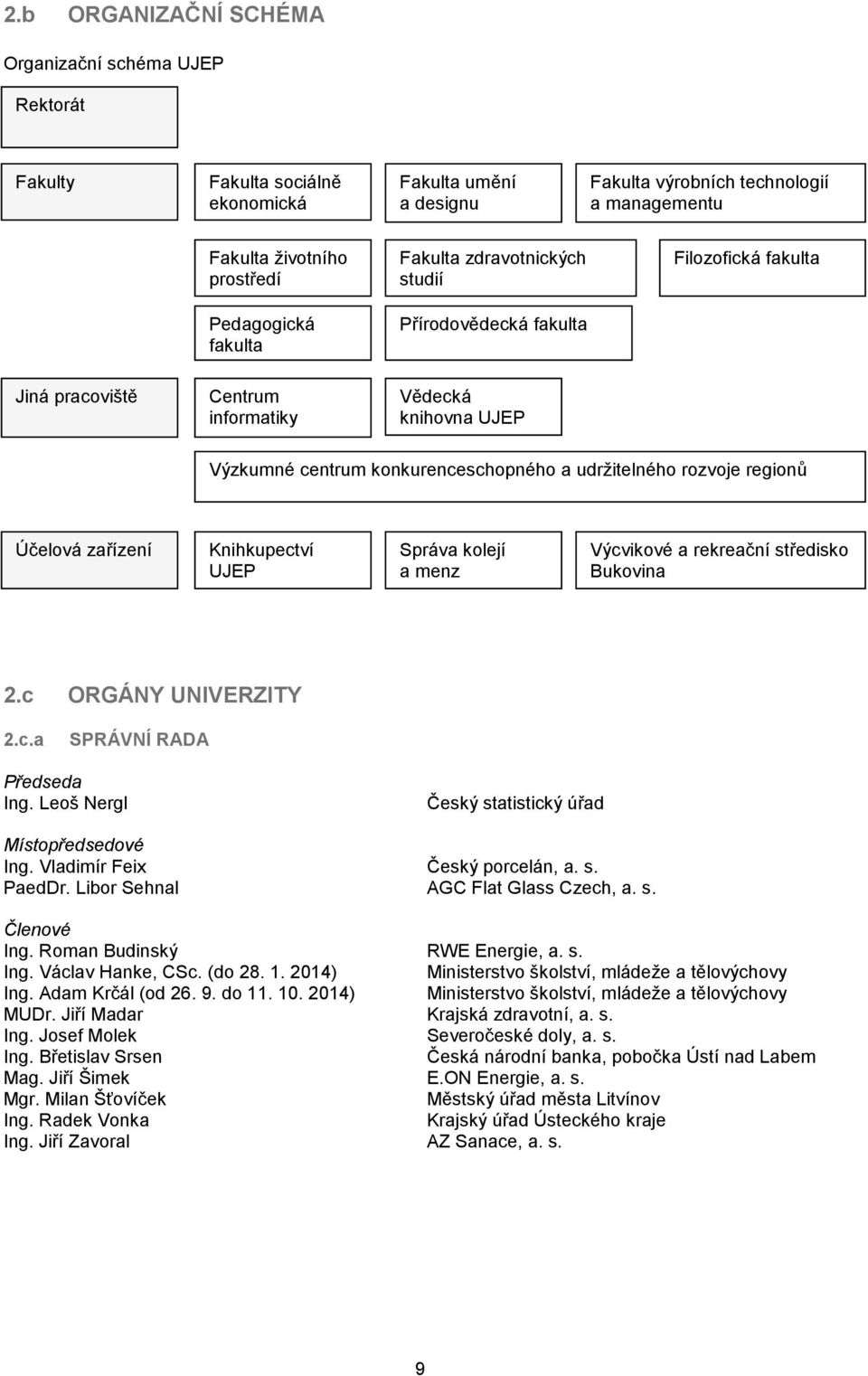 rozvoje regionů Účelová zařízení Knihkupectví UJEP Správa kolejí a menz Výcvikové a rekreační středisko Bukovina 2.c ORGÁNY UNIVERZITY 2.c.a SPRÁVNÍ RADA Předseda Ing.