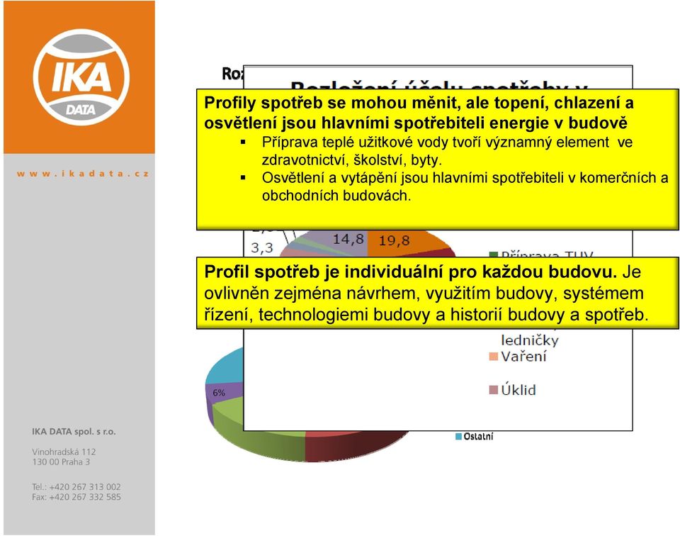 Osvětlení a vytápění jsou hlavními spotřebiteli v komerčních a obchodních budovách.