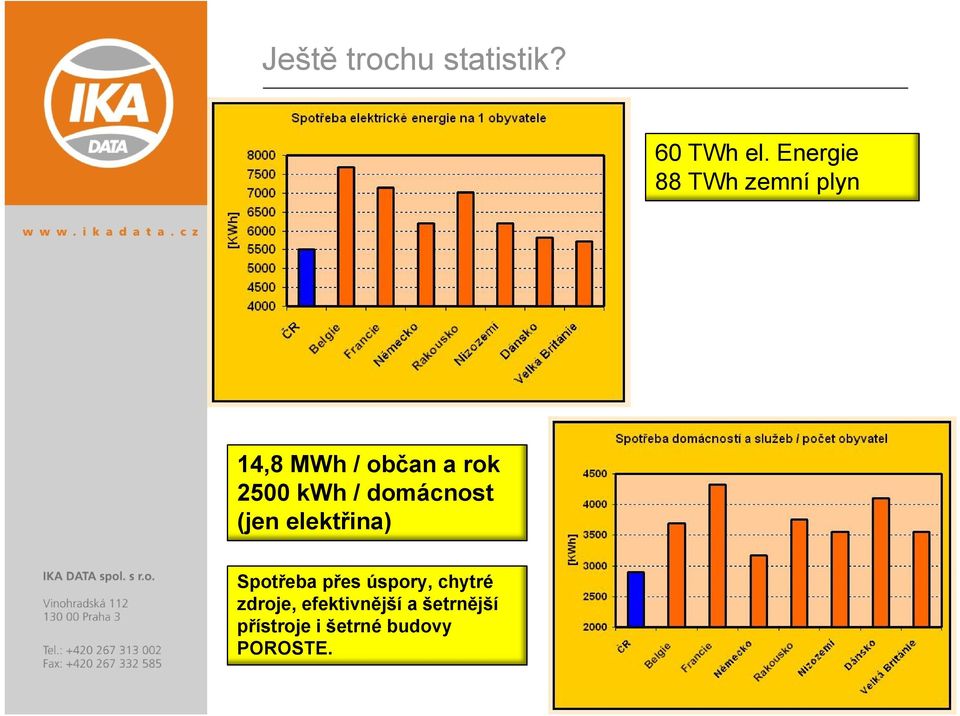 kwh / domácnost (jen elektřina) Spotřeba přes úspory,