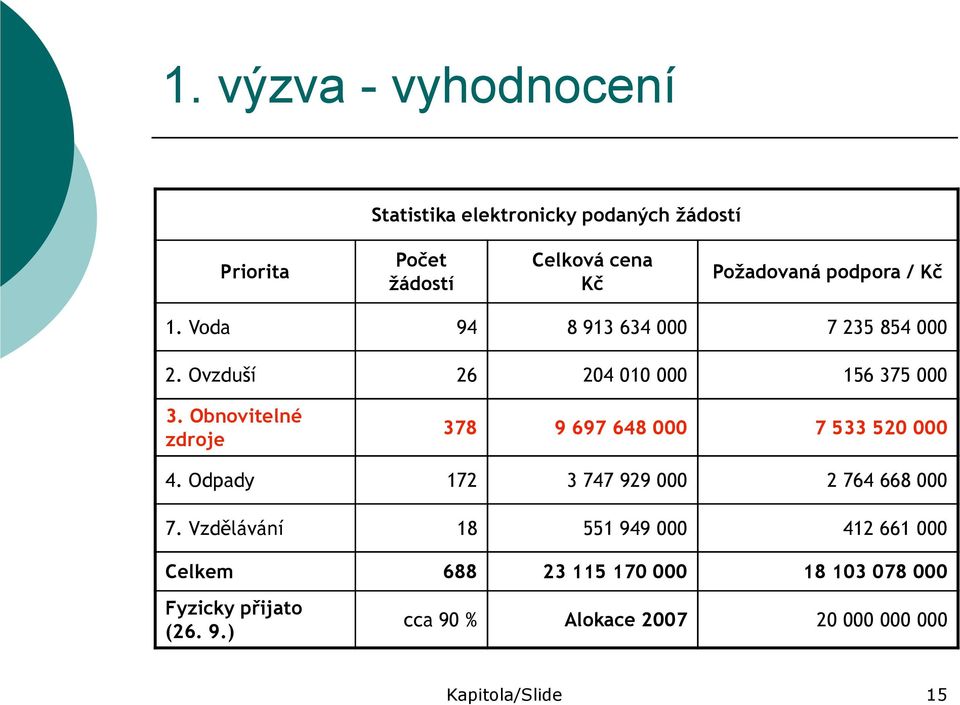 Obnovitelné zdroje 378 9 697 648 000 7 533 520 000 4. Odpady 172 3 747 929 000 2 764 668 000 7.