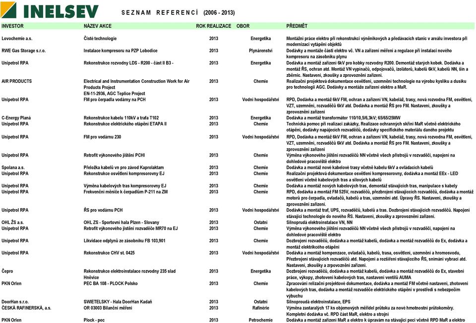 rozvodny R200. Demontáž starých kobek. Dodávka a montáž ŘS, ochran atd. Montáž VN vypínačů, odpojovačů, izolátorů, kabelů 6kV, kabelů NN, šín a zběrnic. Nastavení, zkoušky a zprovoznění zařízení.