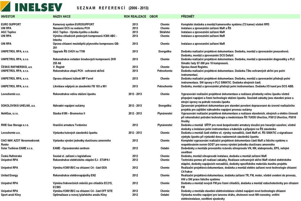 a zprovoznění zařízení MaR Intecha UNI RPA Úprava chlazení mezistipňů plynového kompresoru GB- 2013 Chemie Instalace a zprovoznění zařízení MaR 201 UNIPETROL RPA, s.r.o. Upgrade ŘS CHÚV na T700 2013 Energetika Dodávka realizační projektové dokumentace.