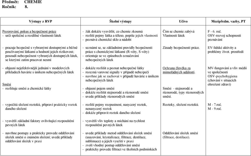 chemické sklo a nádobí Čím se chemie zabývá Vlastnosti látek F - 6. roč.