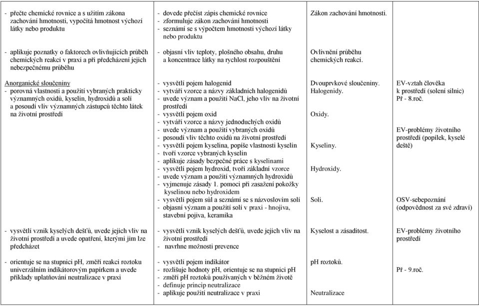 - aplikuje poznatky o faktorech ovlivňujících průběh chemických reakcí v praxi a při předcházení jejich nebezpečnému průběhu - objasní vliv teploty, plošného obsahu, druhu a koncentrace látky na