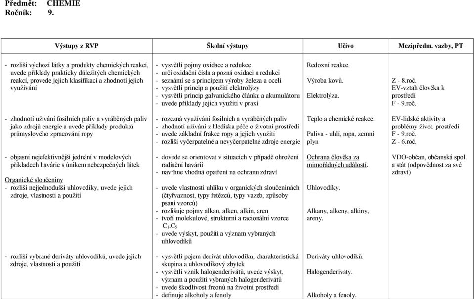 a redukce - určí oxidační čísla a pozná oxidaci a redukci - seznámí se s principem výroby železa a oceli - vysvětlí princip a použití elektrolýzy - vysvětlí princip galvanického článku a akumulátoru