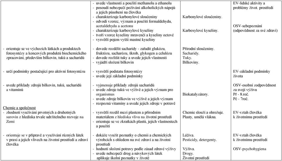 Karboxylové kyseliny. EV-lidské aktivity a problémy život.