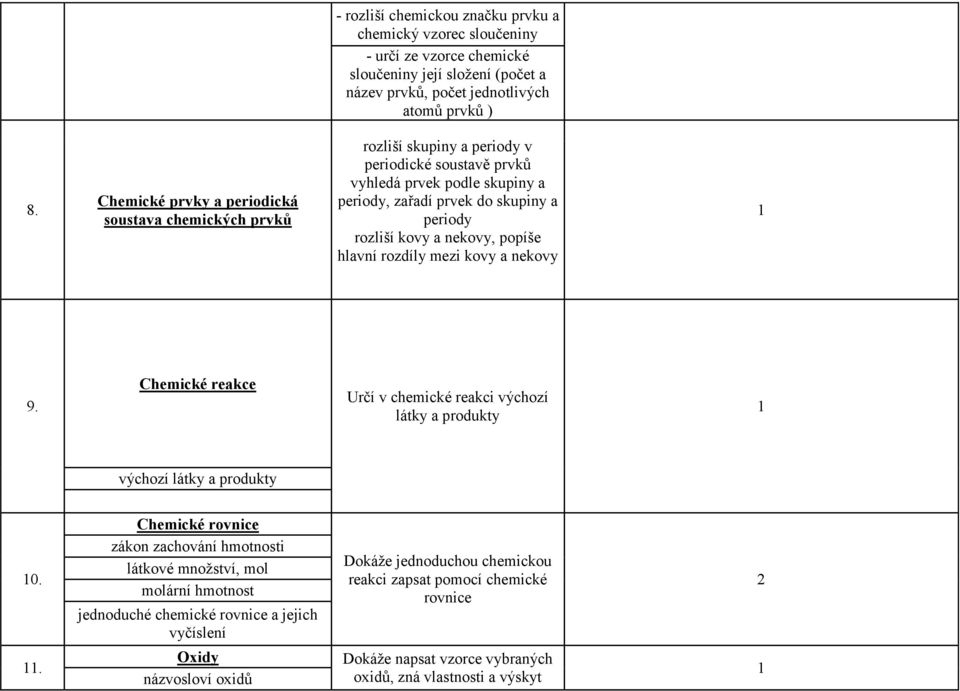 kovy a nekovy, popíše hlavní rozdíly mezi kovy a nekovy 9. Chemické reakce Určí v chemické reakci výchozí látky a produkty výchozí látky a produkty 0.