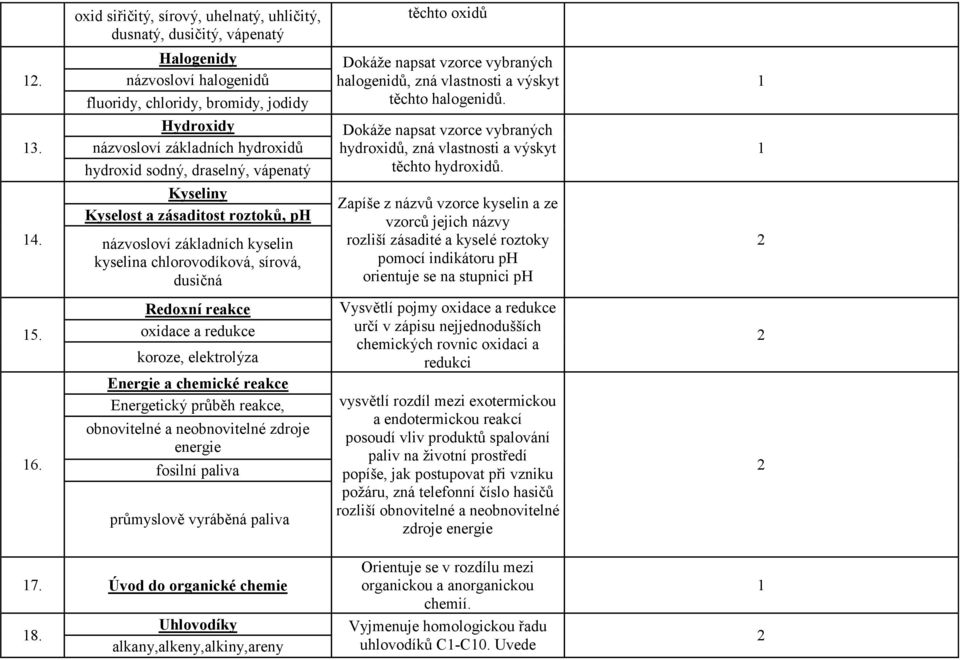 základních kyselin kyselina chlorovodíková, sírová, dusičná halogenidů, zná vlastnosti a výskyt těchto halogenidů. hydroxidů, zná vlastnosti a výskyt těchto hydroxidů.