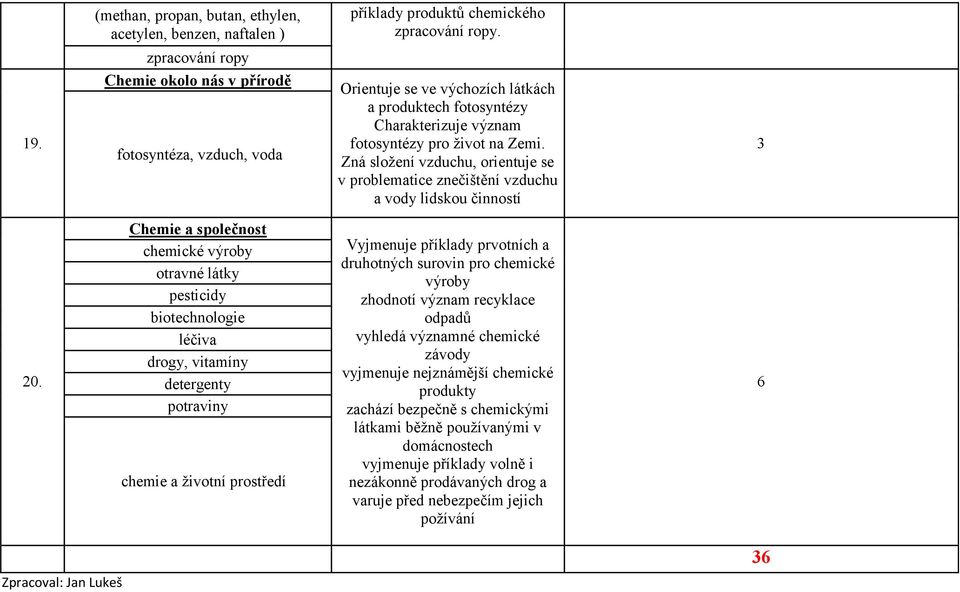 Zná složení vzduchu, orientuje se v problematice znečištění vzduchu a vody lidskou činností 3 0.