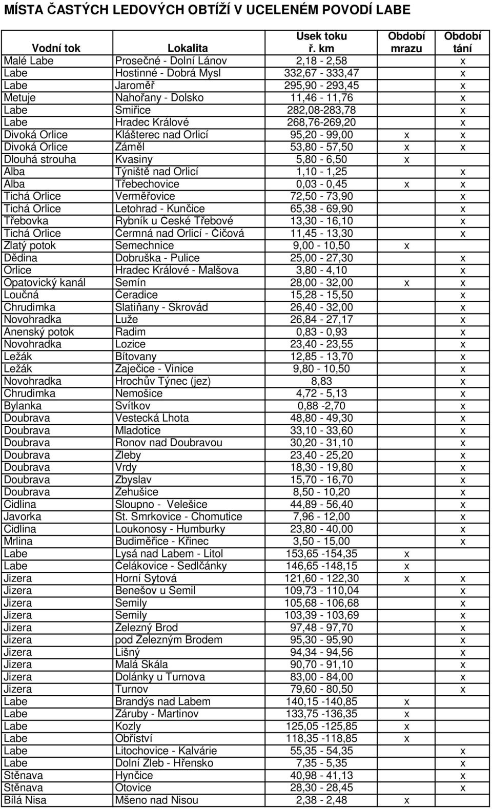 x Alba Týniště nad Orlicí 1,10-1,25 x Alba Třebechovice 0,03-0,45 x x Tichá Orlice Verměřovice 72,50-73,90 x Tichá Orlice Letohrad - Kunčice 65,38-69,90 x Třebovka Rybník u České Třebové 13,30-16,10