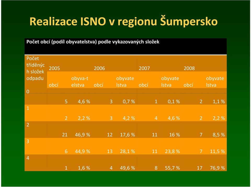 obyvate lstva obcí obyvate lstva 5 4,6% 3 0,7% 1 0,1% 2 1,1% 2 2,2% 3 4,2% 4 4,6% 2