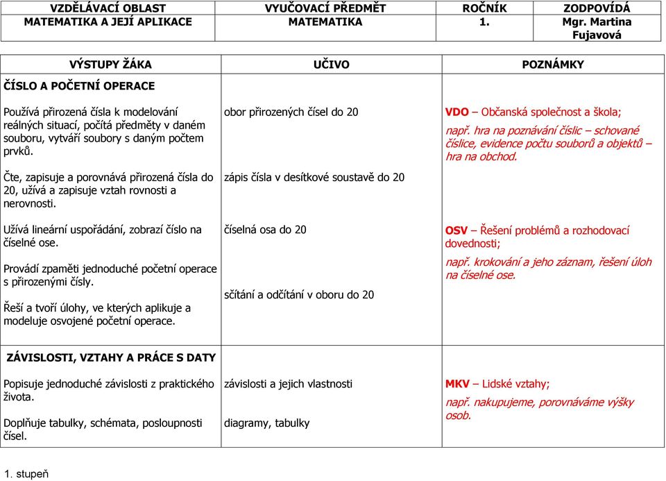 Čte, zapisuje a porovnává přirozená čísla do 20, užívá a zapisuje vztah rovnosti a nerovnosti. Užívá lineární uspořádání, zobrazí číslo na číselné ose.
