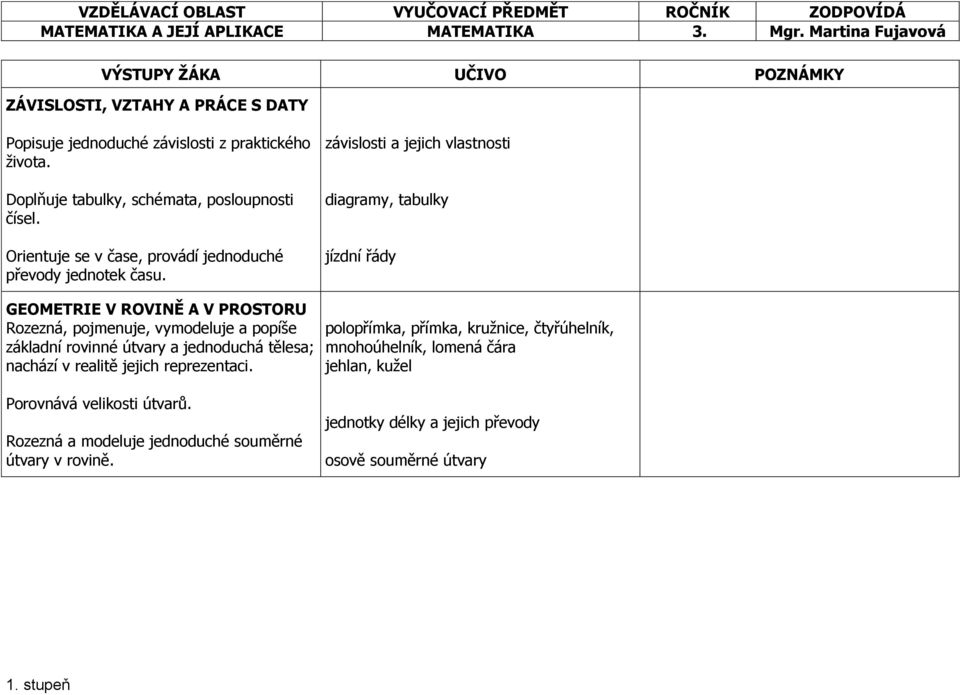 GEOMETRIE V ROVINĚ A V PROSTORU Rozezná, pojmenuje, vymodeluje a popíše základní rovinné útvary a jednoduchá tělesa; nachází v realitě jejich reprezentaci.