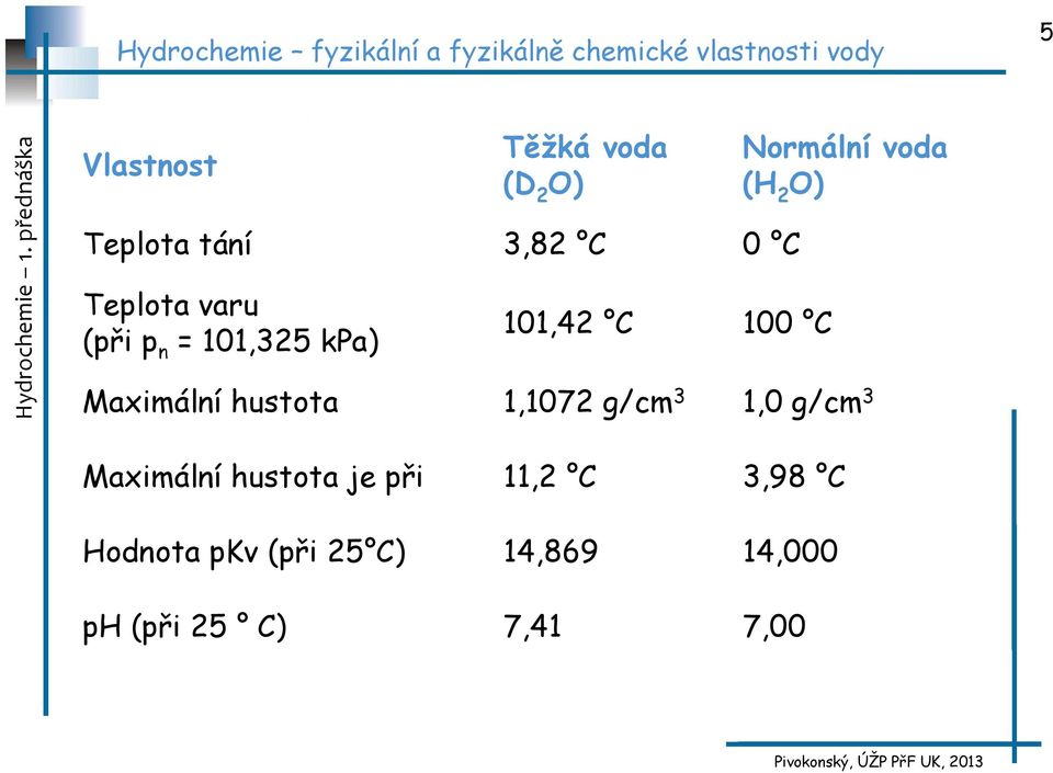 Maximální hustota 1,1072 g/cm 3 1,0 g/cm 3 Maximální hustota je při