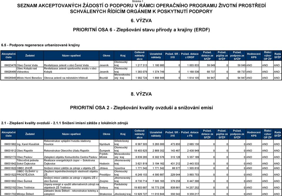 5 - Podpora regenerace urbanizované krajiny 09023476 Obec Černá Voda Revitalizace zeleně v obci Černá Voda Jeseník Obec Kobylá nad Revitalizace zeleně sportovního areálu v obci 09026486 Vidnavkou