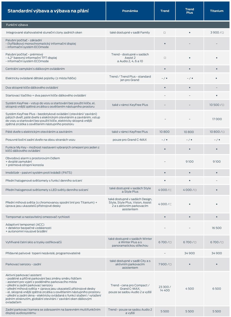 možnost nastavení vybraných omezení pro jeden z klíčů dálkového ovládání Obvodový alarm s prostorovým čidlem + dvojité zamykání + prémiová stropní konzola 9 100 9 100 Imobilizér pasivní systém proti