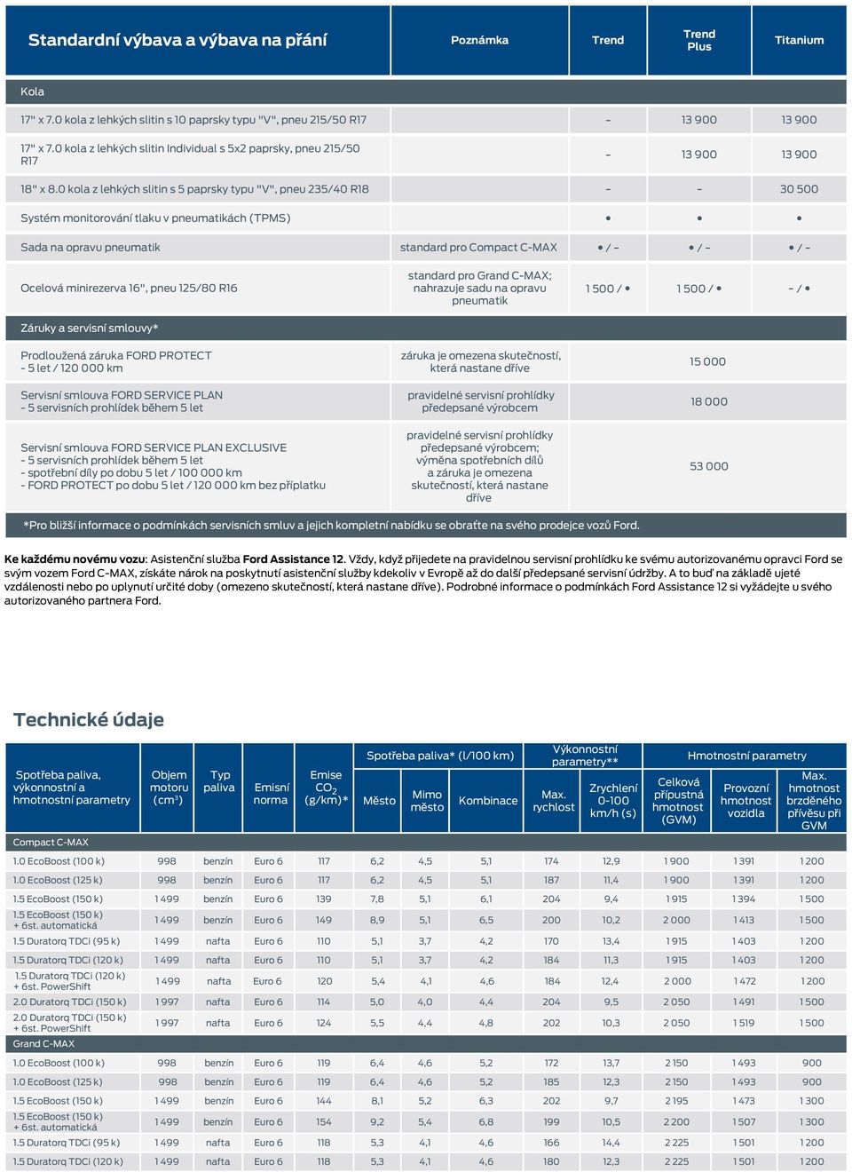 pneumatik 1 500 / 1 500 / / Kola Sada na opravu pneumatik Ocelová minirezerva 16", pneu 125/80 R16 Záruky a servisní smlouvy* Prodloužená záruka FORD PROTECT 5 let / 120 000 km záruka je omezena