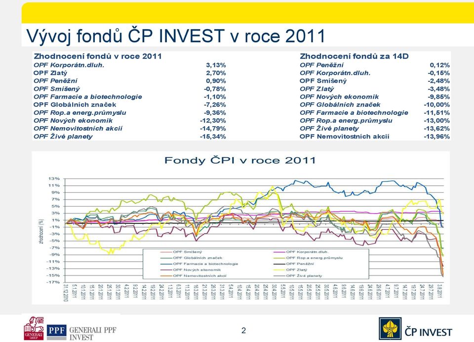 -0,15% OPF Peněžní 0,90% OPF Smíšený -2,48% OPF Smíšený -0,78% OPF Zlatý -3,48% OPF Farmacie a biotechnologie -1,10% OPF Nových ekonomik -9,85% OPF