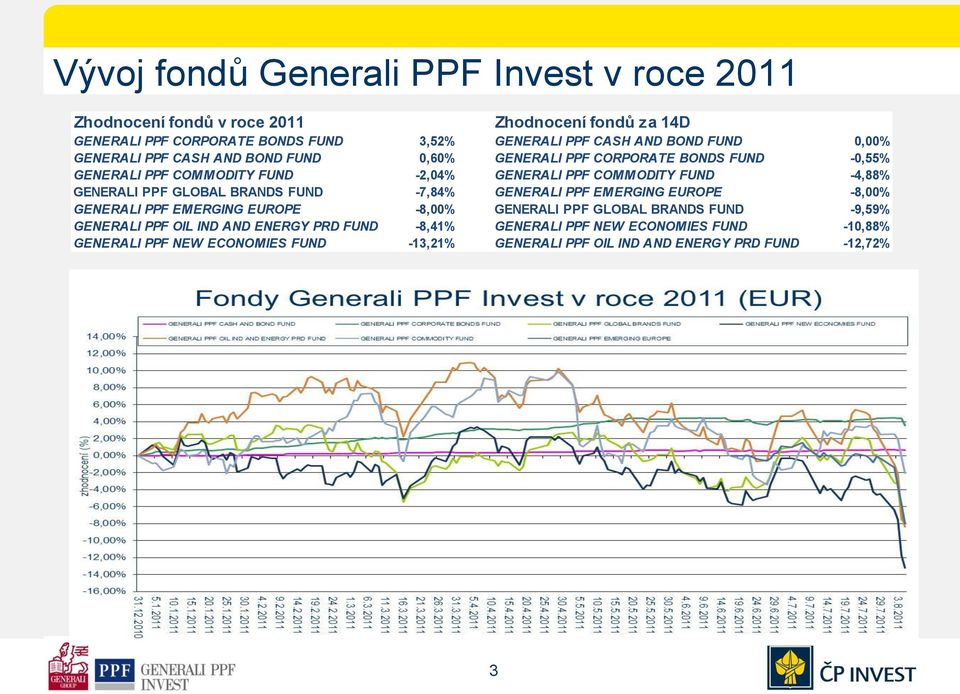 -4,88% GENERALI PPF GLOBAL BRANDS FUND -7,84% GENERALI PPF EMERGING EUROPE -8,00% GENERALI PPF EMERGING EUROPE -8,00% GENERALI PPF GLOBAL BRANDS FUND -9,59%