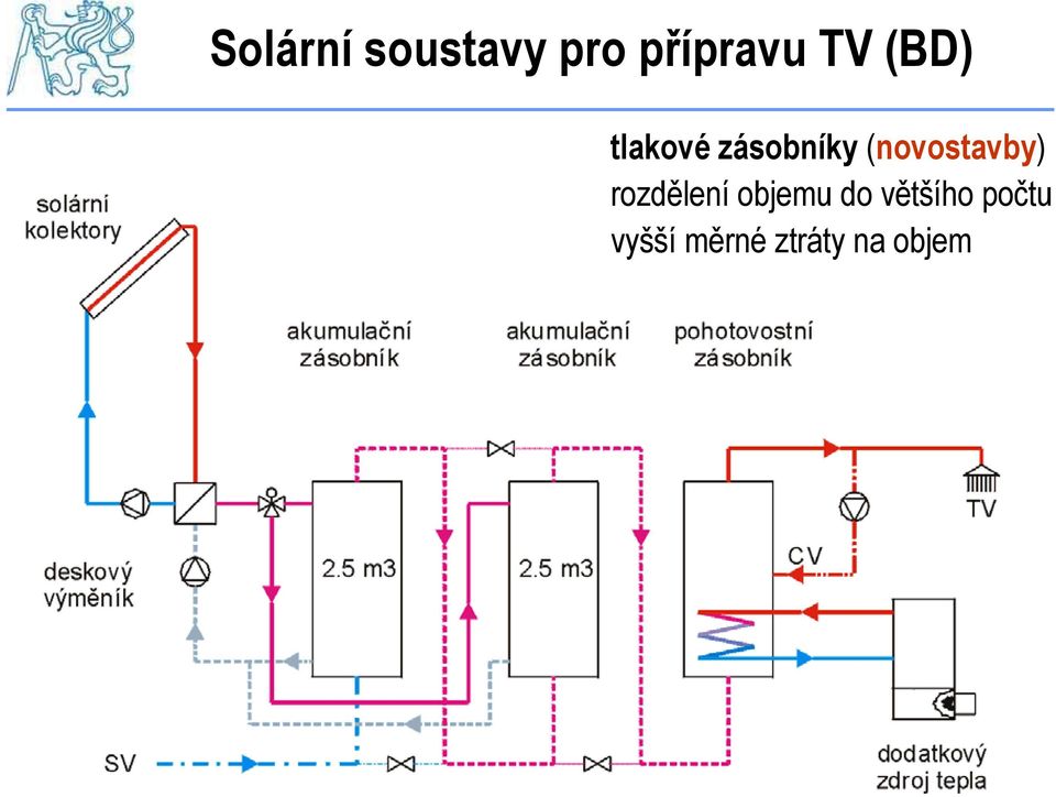 (novostavby) rozdělení objemu do