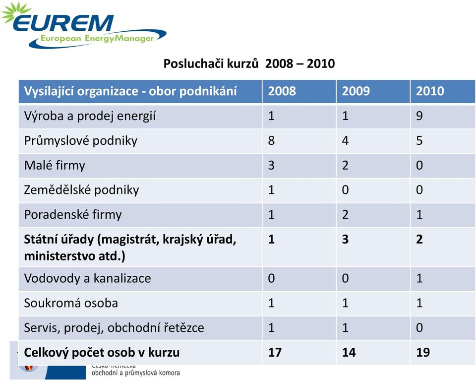 firmy 1 2 1 Státní úřady (magistrát, krajský úřad, ministerstvo atd.