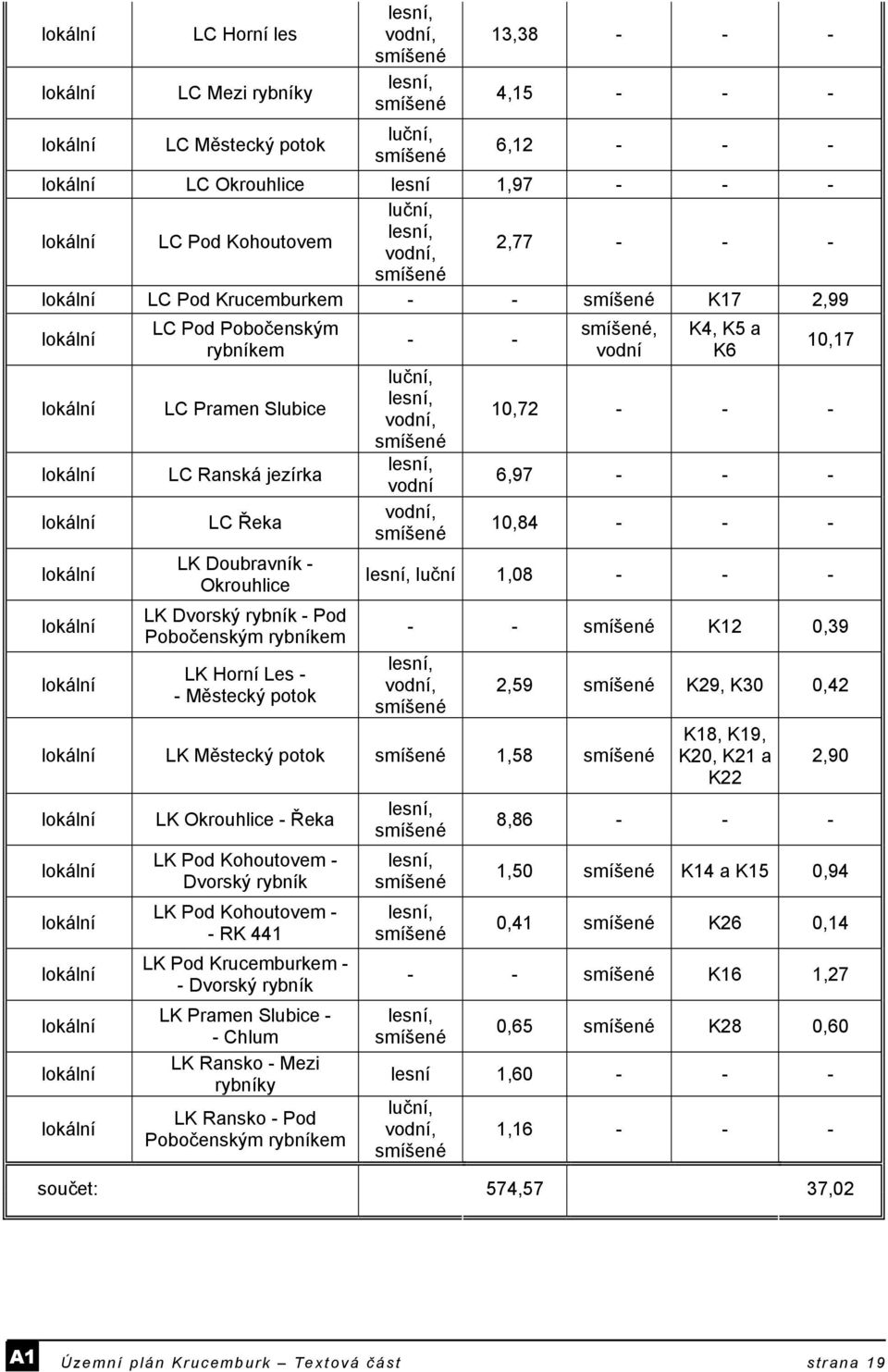 LC Pramen Slubice LC Ranská jezírka LC Řeka LK Doubravník - Okrouhlice LK Dvorský rybník - Pod Pobočenským rybníkem LK Horní Les - - Městecký potok - - luční, lesní, vodní, smíšené lesní, vodní