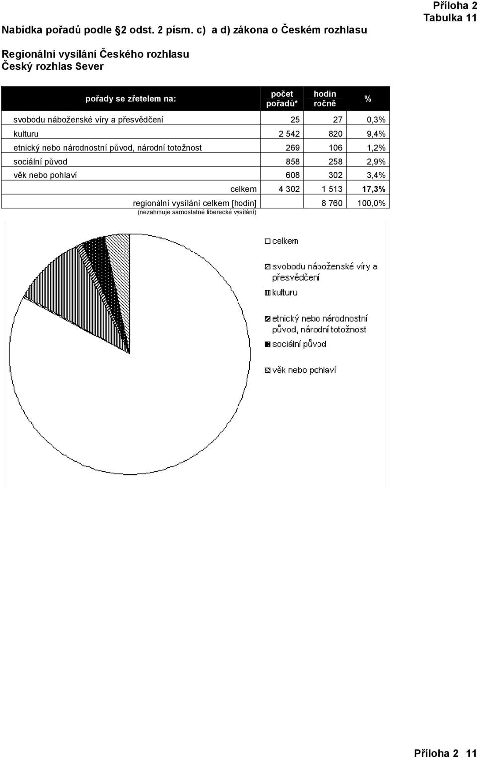 1,2 sociální původ 858 258 2,9 věk nebo pohlaví 608 302 3,4 celkem 4 302 1 513