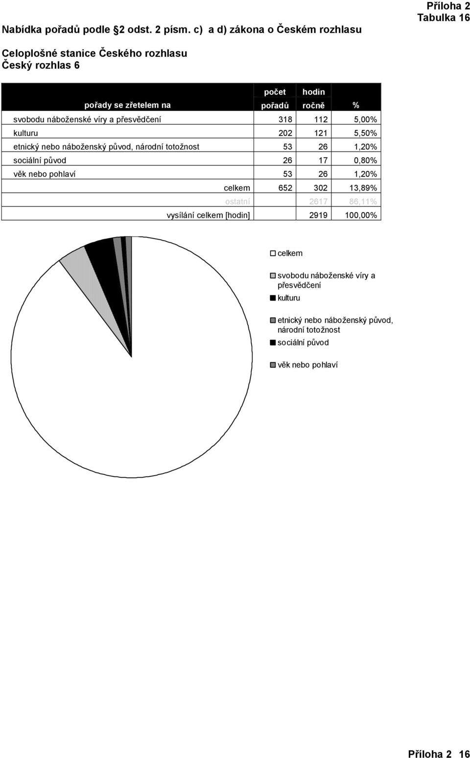 26 17 0,80 věk nebo pohlaví 53 26 1,20 celkem 652 302 13,89 ostatní 2617 86,11 vysílání celkem [] 2919 100,00 celkem