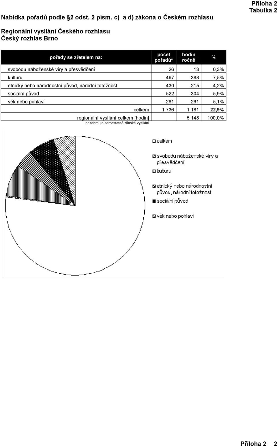 4,2 sociální původ 522 304 5,9 věk nebo pohlaví 261 261 5,1 celkem 1 736 1 181