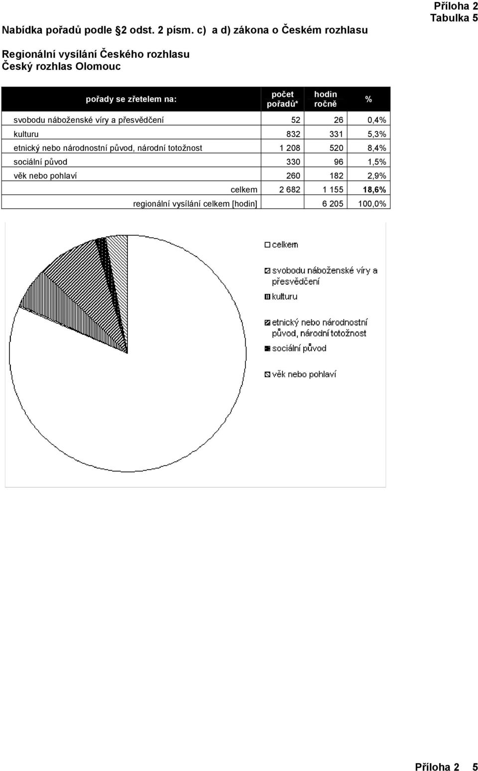 totožnost 1 208 520 8,4 sociální původ 330 96 1,5 věk nebo pohlaví 260