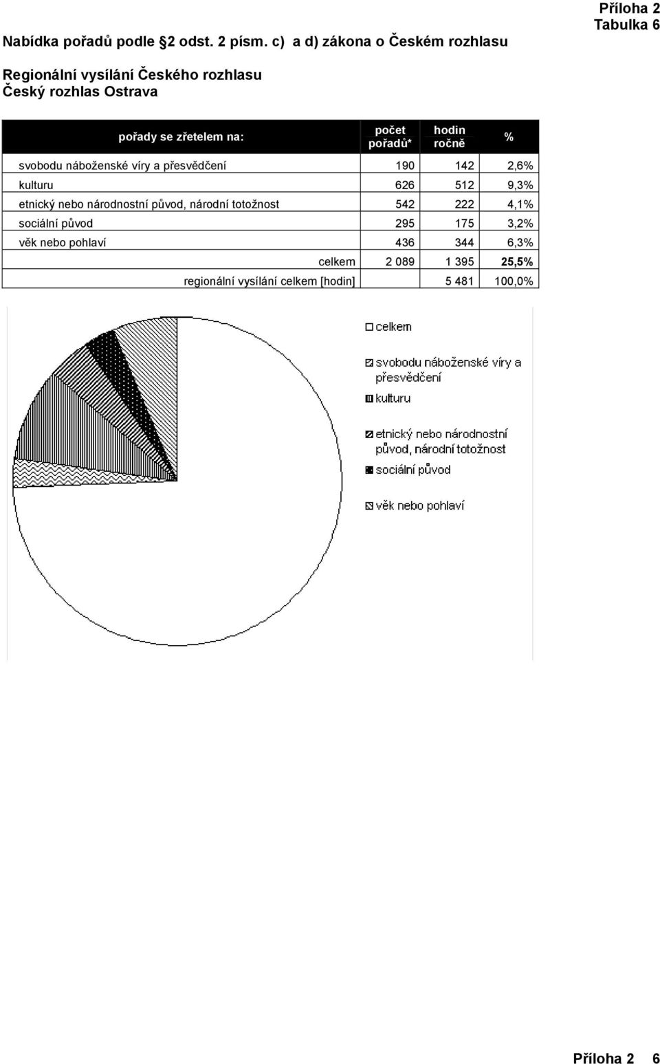 totožnost 542 222 4,1 sociální původ 295 175 3,2 věk nebo pohlaví 436