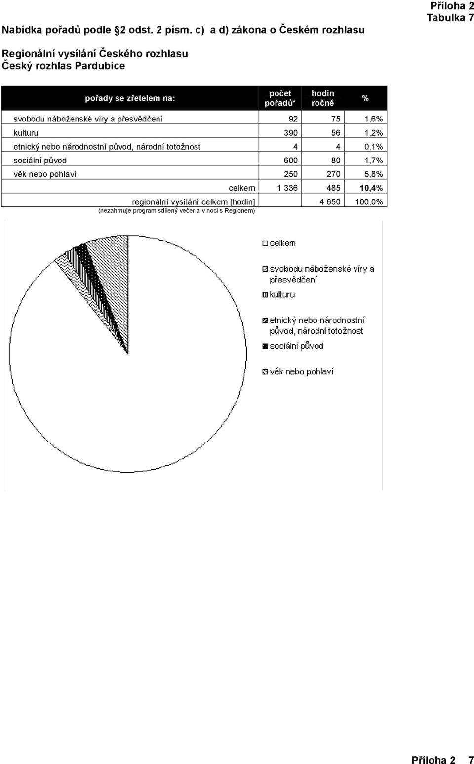 sociální původ 600 80 1,7 věk nebo pohlaví 250 270 5,8 celkem 1 336 485 10,4