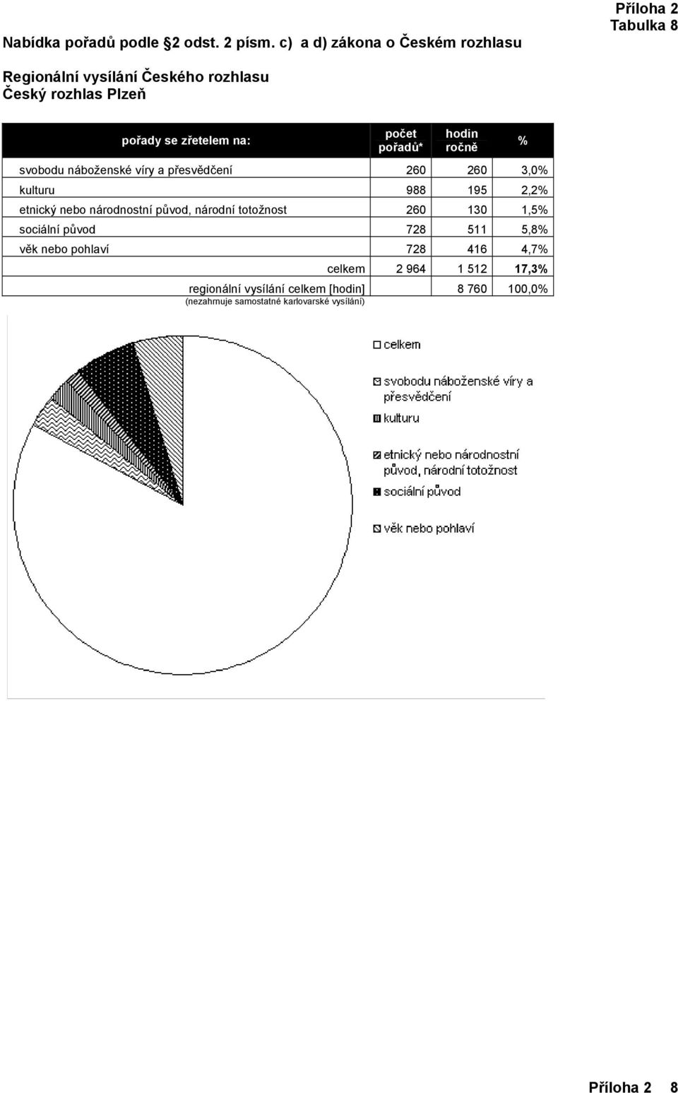 sociální původ 728 511 5,8 věk nebo pohlaví 728 416 4,7 celkem 2 964 1 512 17,3