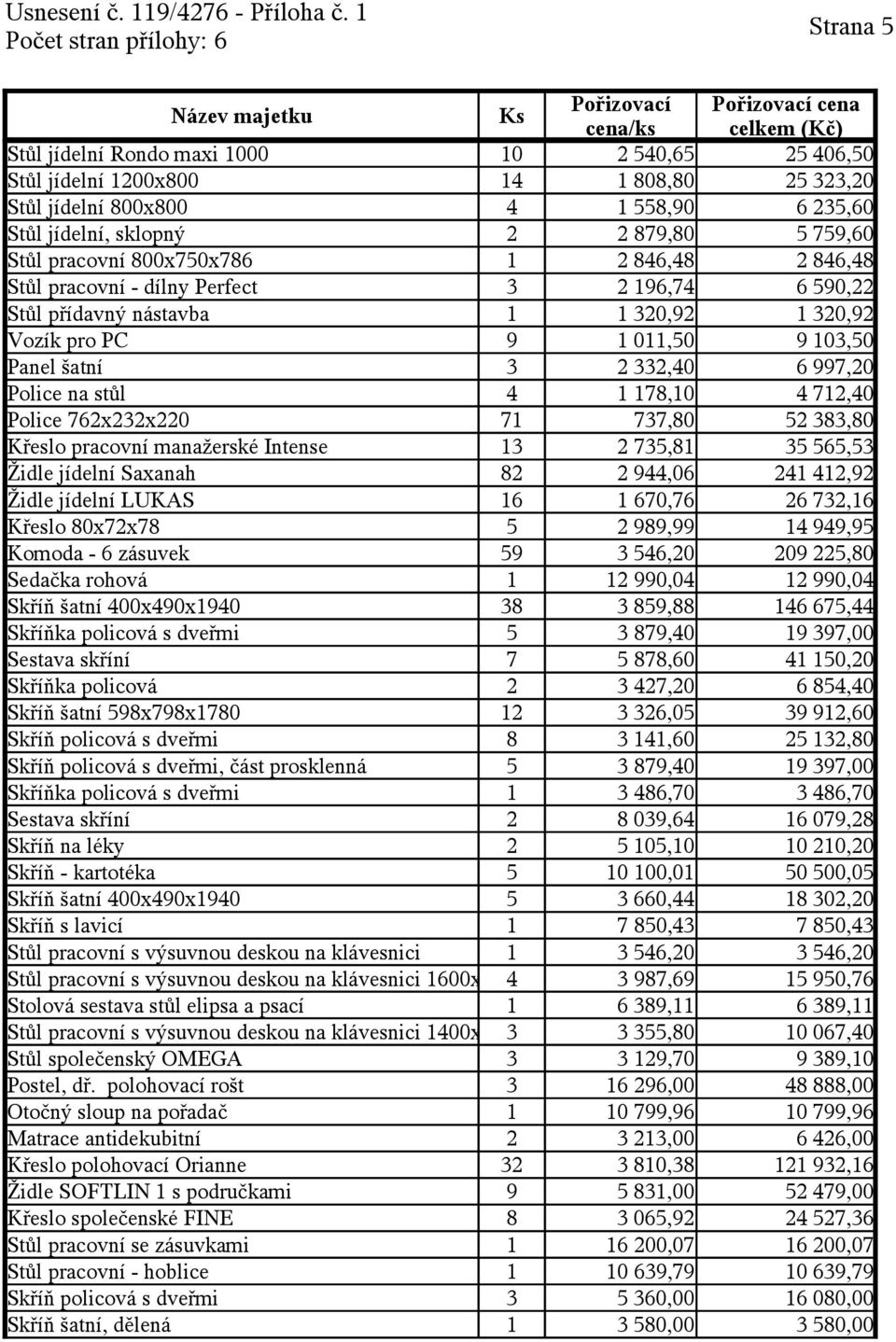 Police na stůl 4 1 178,10 4 712,40 Police 762x232x220 71 737,80 52 383,80 Křeslo pracovní manažerské Intense 13 2 735,81 35 565,53 Židle jídelní Saxanah 82 2 944,06 241 412,92 Židle jídelní LUKAS 16