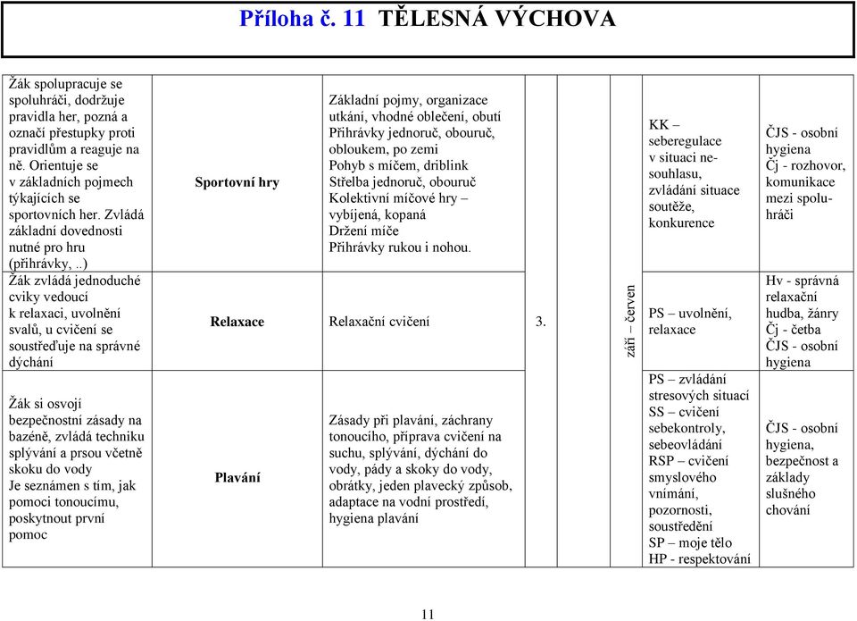 .) Žák zvládá jednoduché cviky vedoucí k relaxaci, uvolnění svalů, u cvičení se soustřeďuje na správné dýchání Žák si osvojí bezpečnostní zásady na bazéně, zvládá techniku splývání a prsou včetně