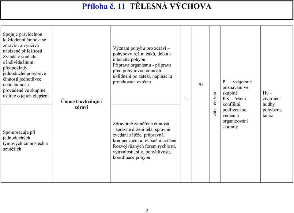 Příprava organismu - příprava před pohybovou činností, uklidnění po zátěži, napínací a protahovací cvičení Zdravotně zaměřené činnosti - správné držení těla, správné zvedání zátěže, průpravná,