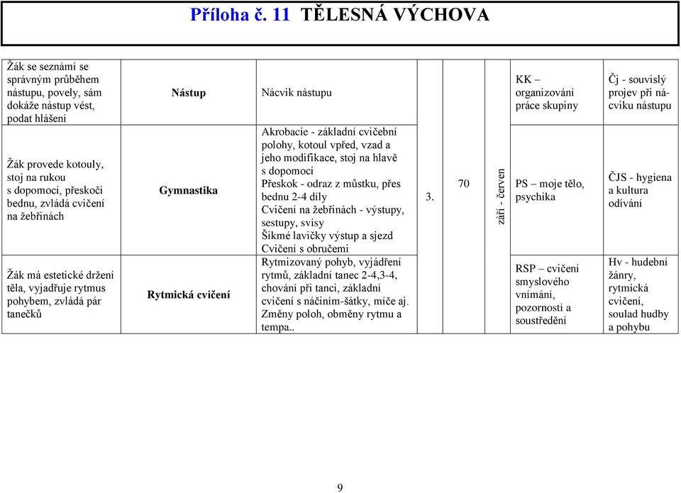 dopomocí Přeskok - odraz z můstku, přes bednu 2-4 díly Cvičení na žebřinách - výstupy, sestupy, svisy Šikmé lavičky výstup a sjezd Cvičení s obručemi Rytmizovaný pohyb, vyjádření rytmů, základní