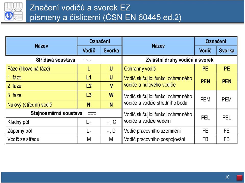 fáze L1 U 2. fáze L2 V 3.