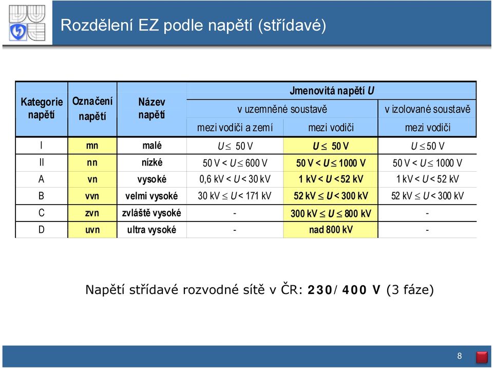 1000 V A vn vysoké 0,6 kv < U < 30 kv 1 kv < U < 52 kv 1 kv < U < 52 kv B vvn velmi vysoké 30 kv U < 171 kv 52 kv U < 300 kv 52 kv U <