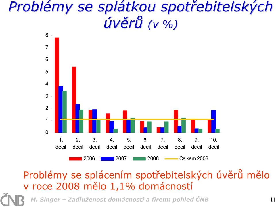 se splácením spotřebitelských úvěrů mělo v roce 28 mělo 1,1%