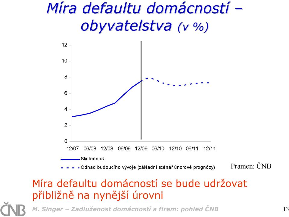 scénář únorové prognózy) Pramen: ČNB Míra defaultu domácností se bude