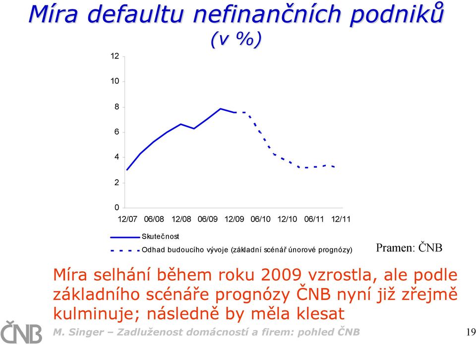 Míra selhání během roku 29 vzrostla, ale podle základního scénáře prognózy ČNB nyní již