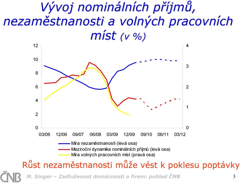 Meziroční dynamika nominálních příjmů (levá osa) Míra volných pracovních míst (pravá osa)