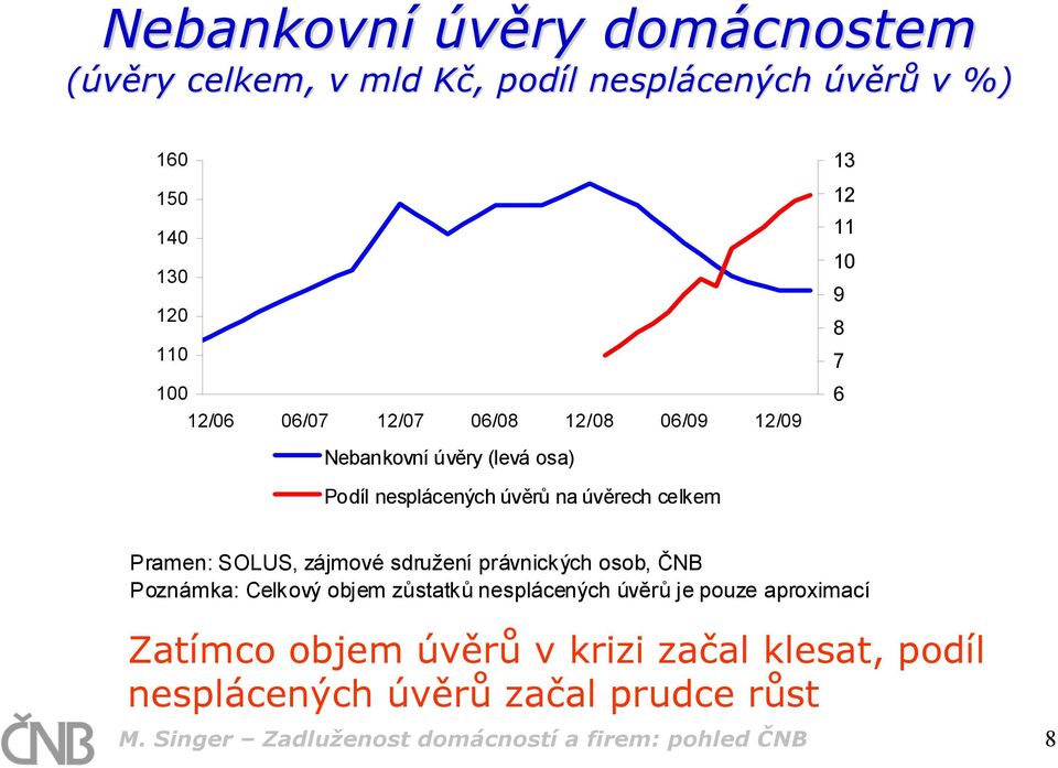 zájmové sdružení právnických osob, ČNB Poznámka: Celkový objem zůstatků nesplácených úvěrů je pouze aproximací Zatímco