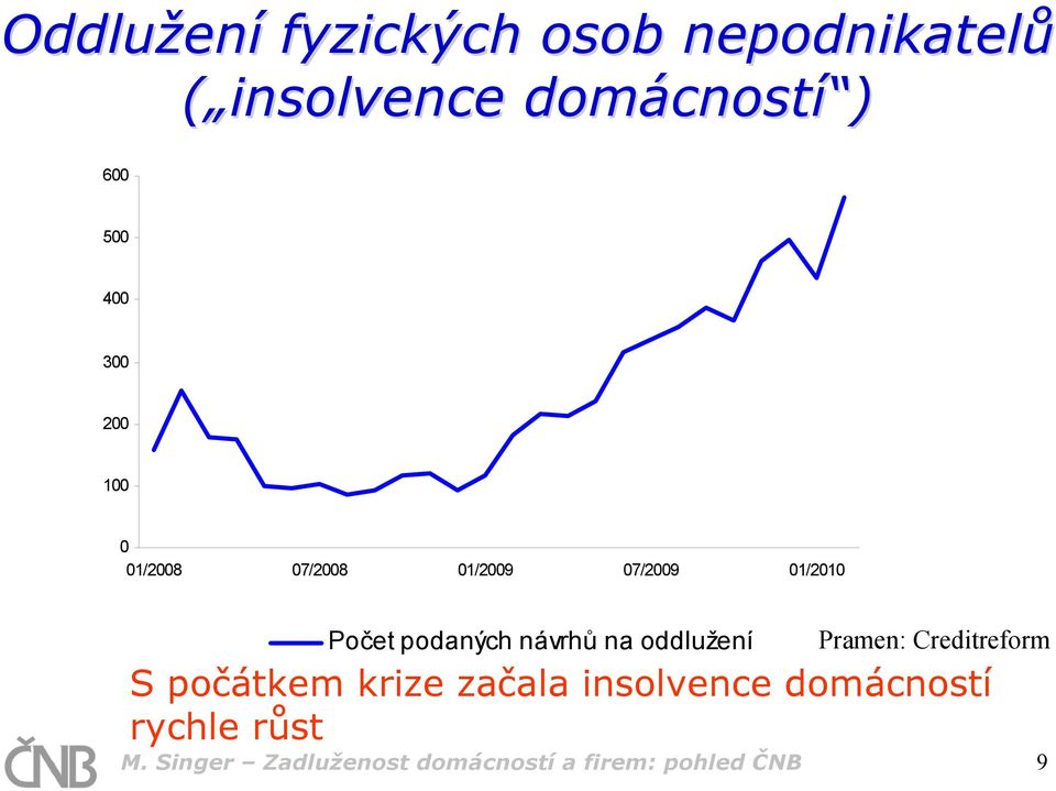 na oddlužení Pramen: Creditreform S počátkem krize začala insolvence